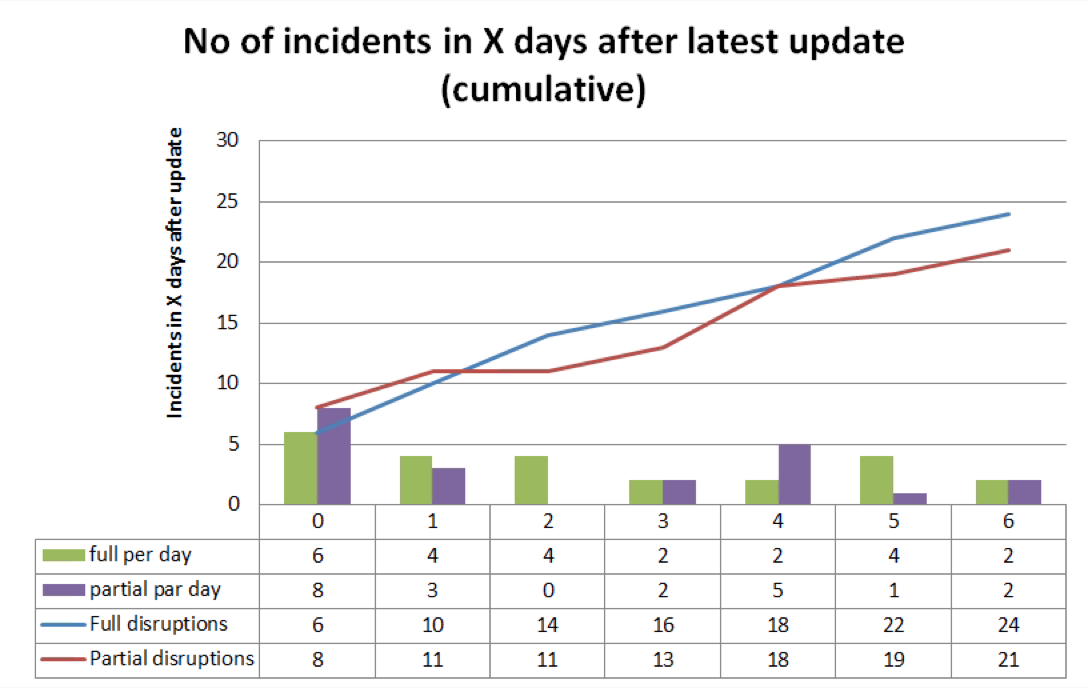 Letsencrypt incidents after updates.