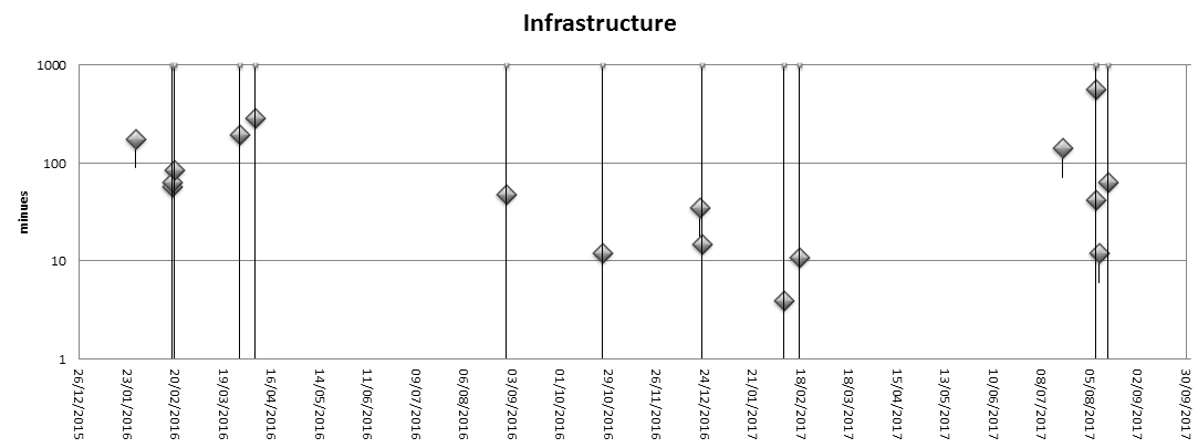 Infrastructure incidents and their duration in minutes, lines top-to-bottom show when they
                          caused a service disruption.