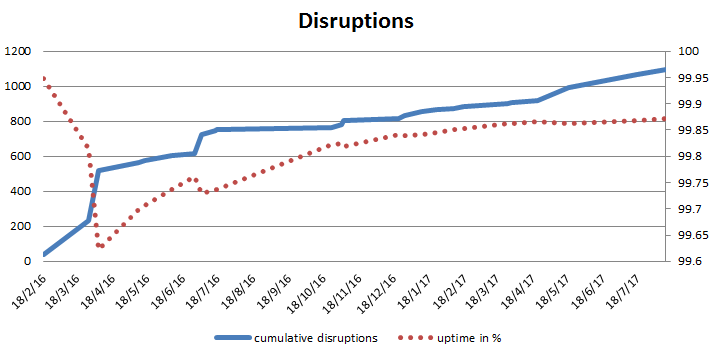 Cumulative graph of full disruptions of the Let’s Encrypt service.