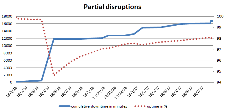 Cumulative graph of partial disruptions of the Let’s Encrypt service.