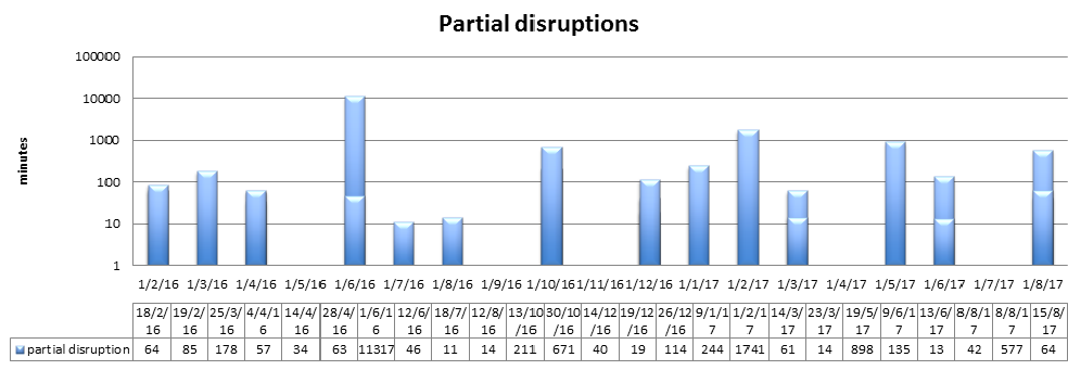 Multiple disruptions per month are stacked. The time is shown on a logarithmic scale!