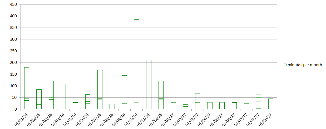 Certificate monitoring KeyChest - Let's Encrypt updates - minutes per month