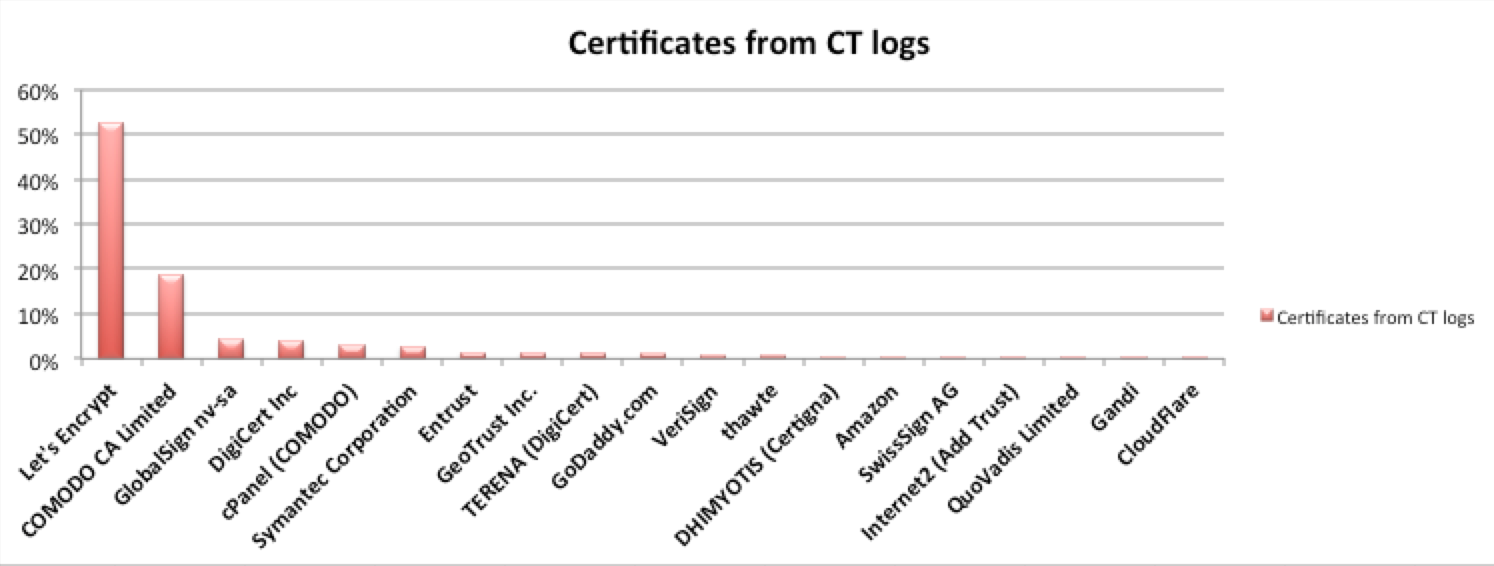 Distribution of certificates per issuer