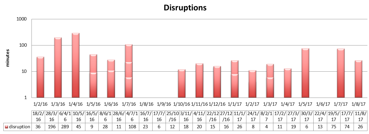 Full service disruptions in 2017. Logarithmic scale for the durations.