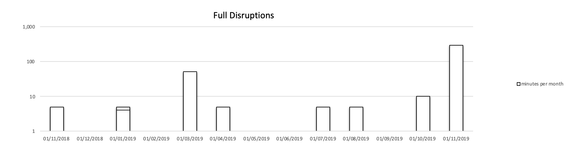 Full Disruptions in minutes (logarithmic scale).