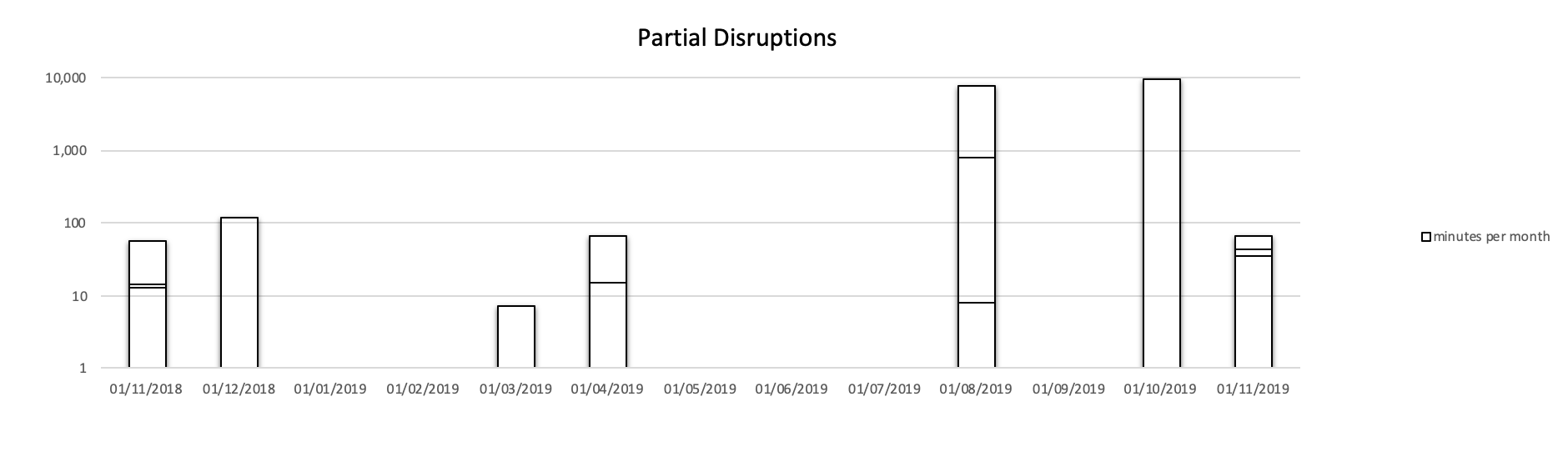 Partial Disruptions of Let's Encrypt in 2019. Multiple incidents per month are stacked.