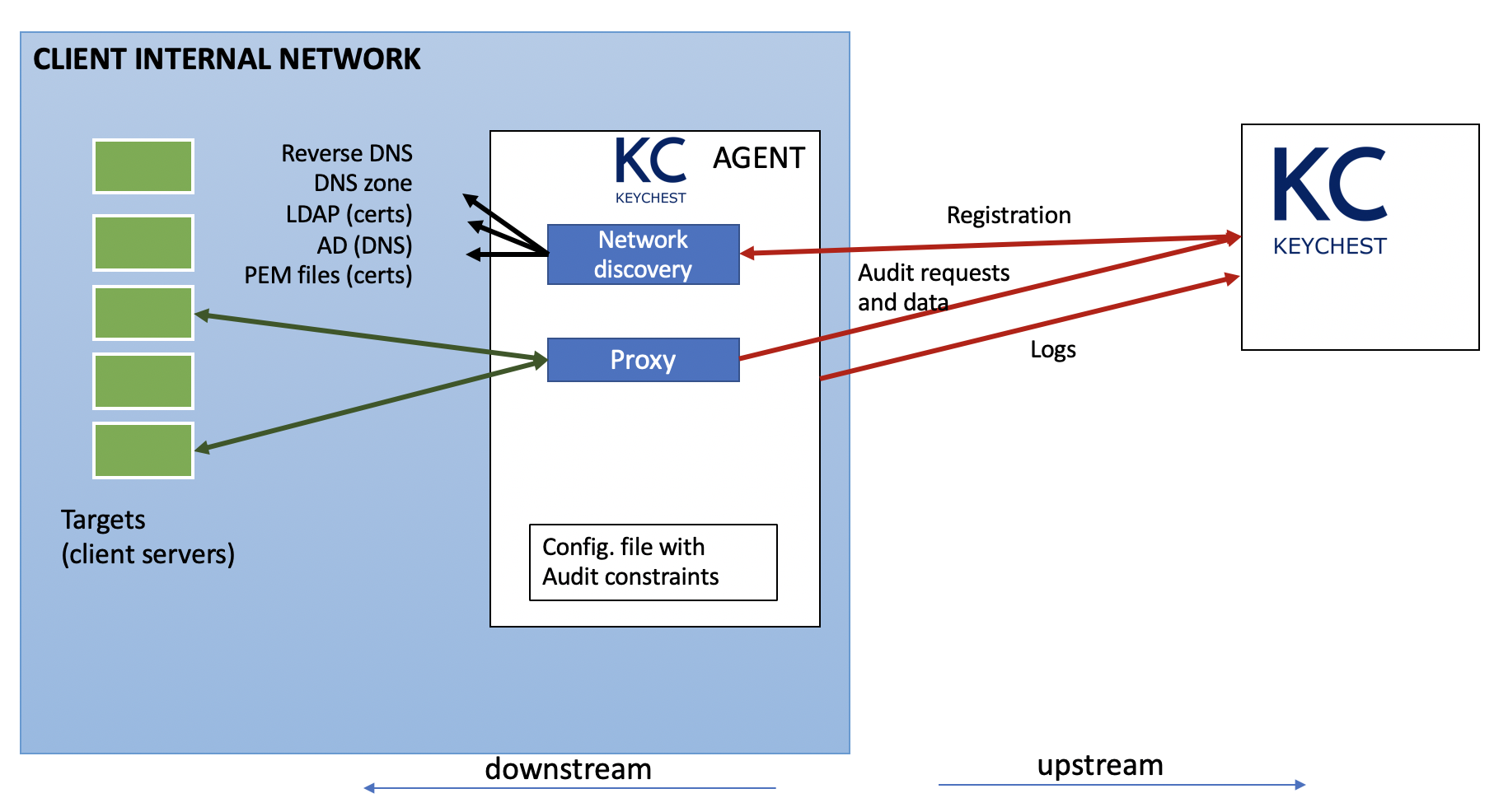 Communication and block diagram of KeyChest agents.